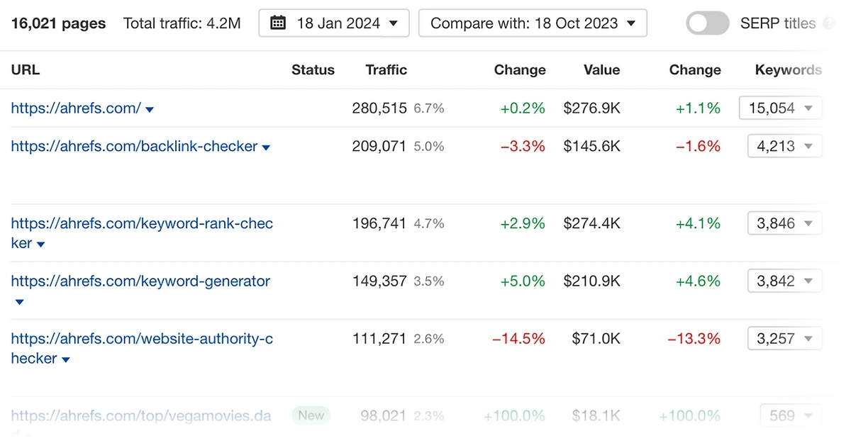 Ahrefs rank tracker