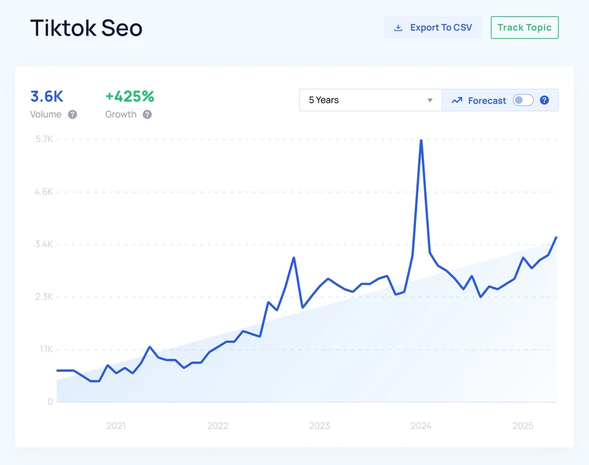 An Exploding Topics graph for TikTok SEO shows an upward growth pattern.
