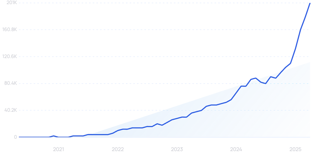 graph showing search interest in Supabase