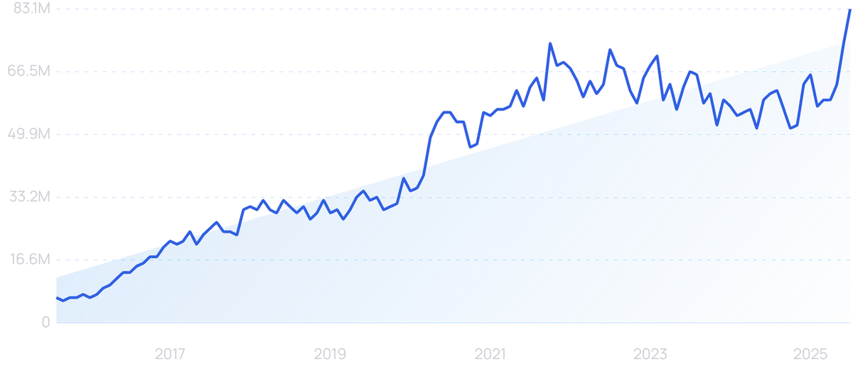 "Roblox" growth chart