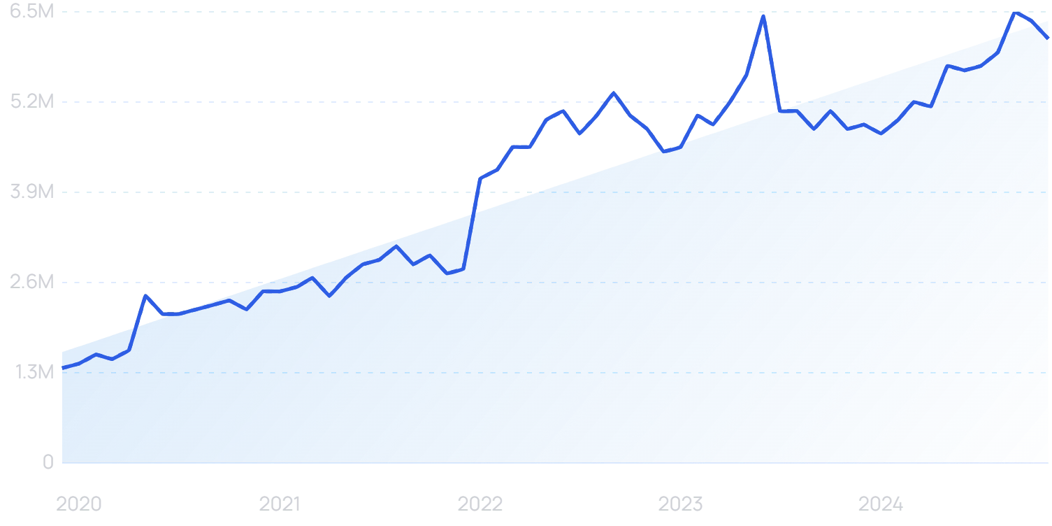 "Google Lens" growth chart