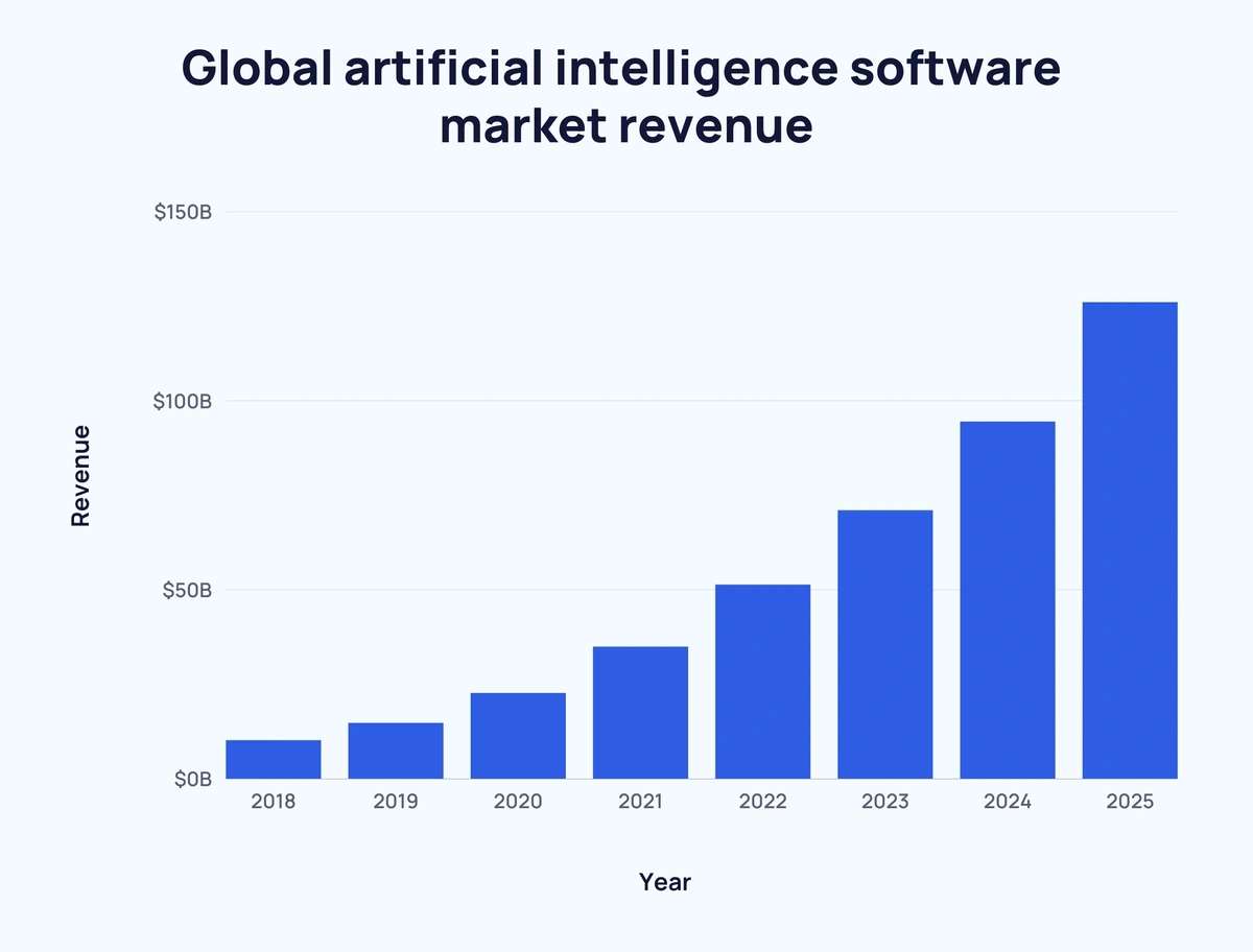 Report: Few campus IT leaders see AI as a top priority