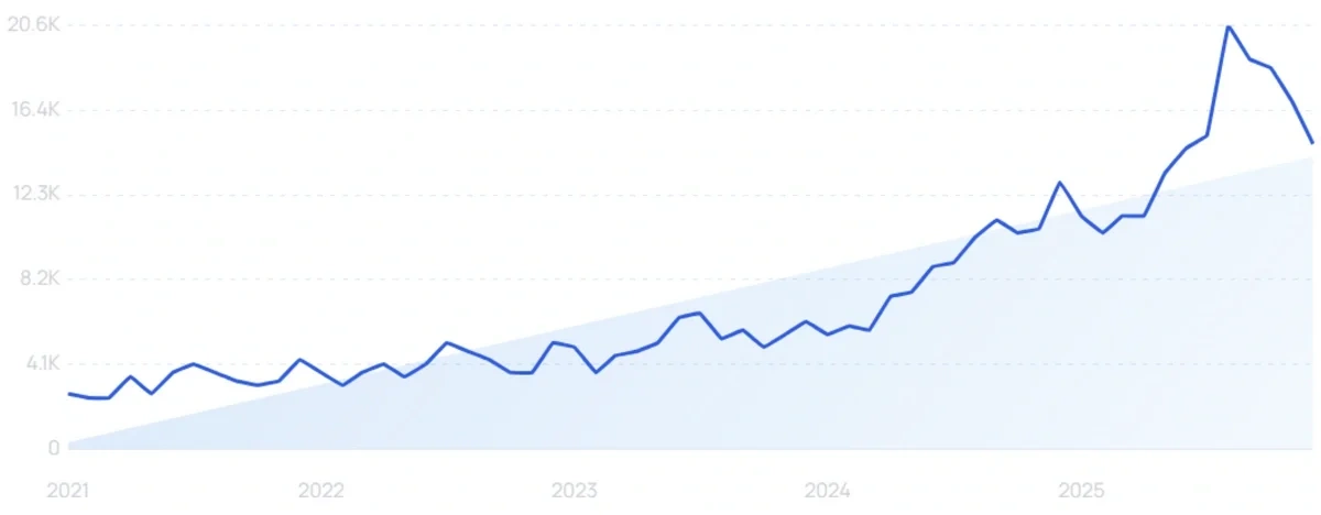 "Phone wrist strap" growth chart
