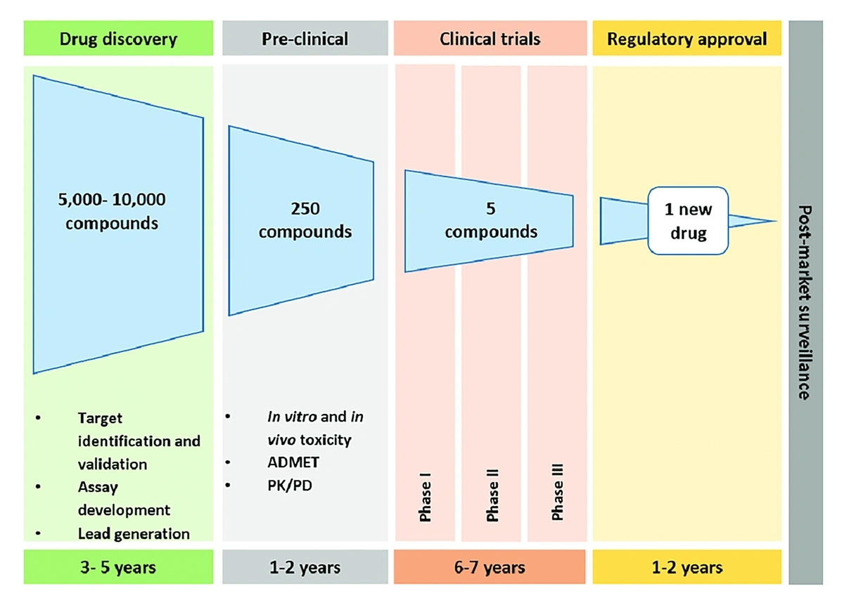 Diagram of drug discovery timeline