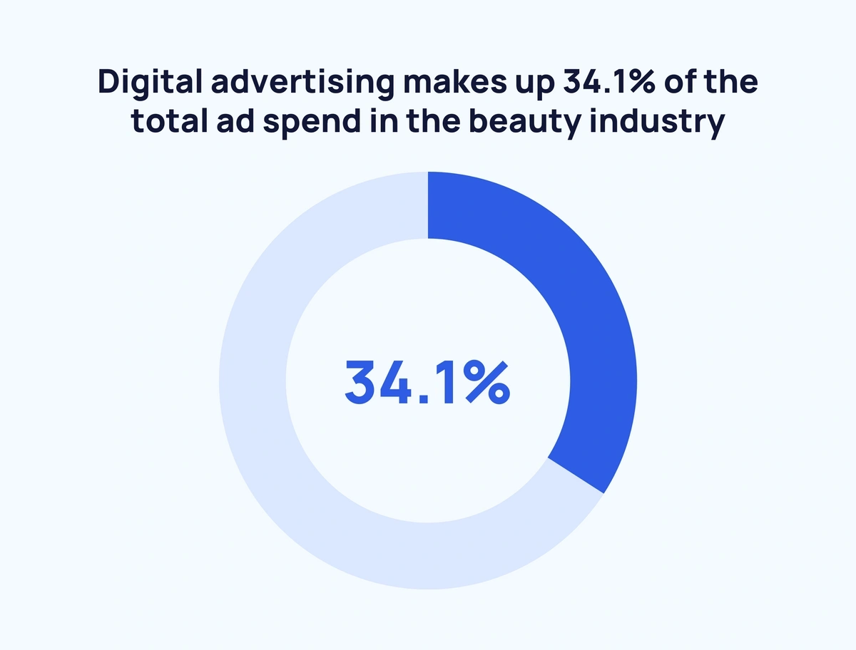 Beauty Industry Revenue and Usage Statistics 2023 