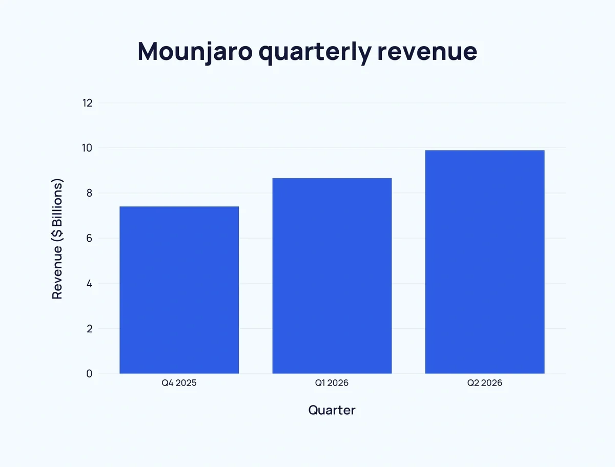 Bar chart of Mounjaro quarterly revenue, Q4 2025 to Q2 2026