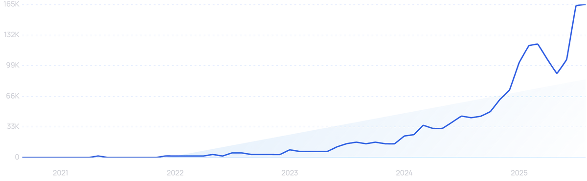 Graph Trend