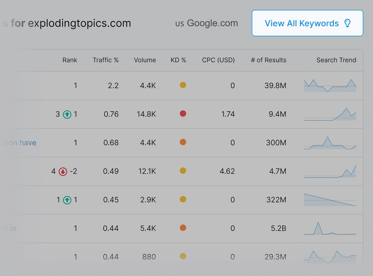 View all Keywords ranking for your domain
