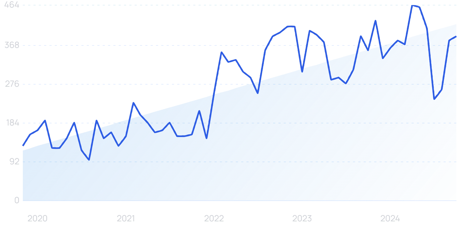 "Sustainability score" growth chart