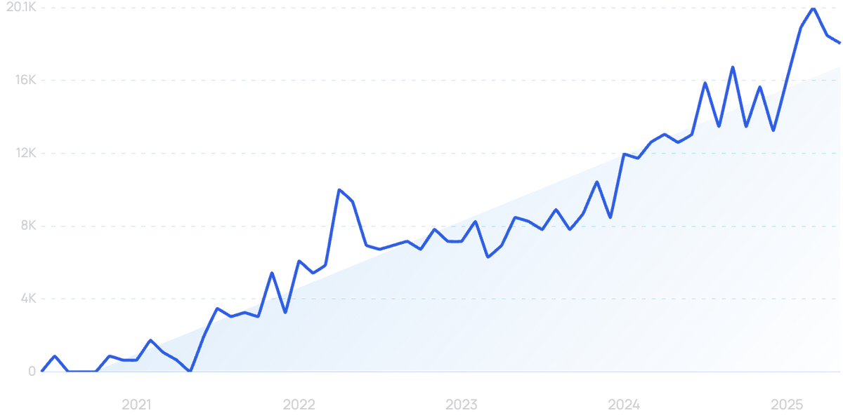 graph showing search interest in Stytch