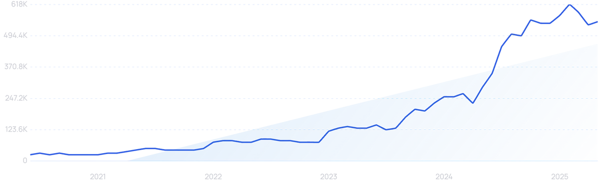 graph showing search interest in InVideo