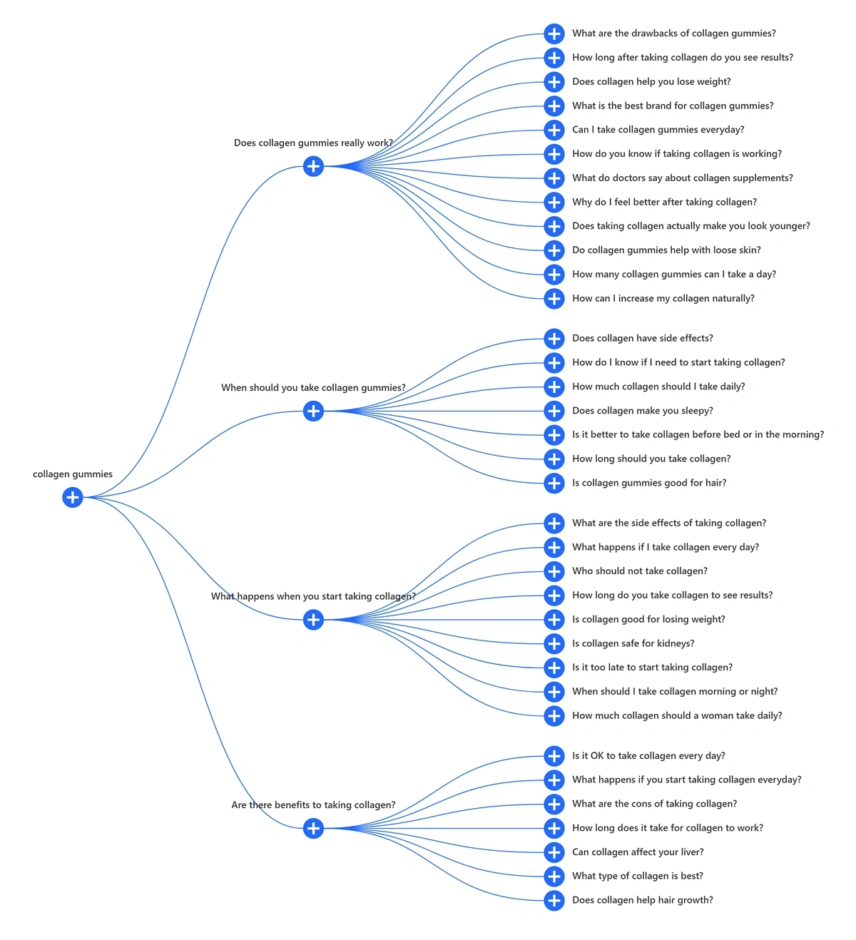 People Also Ask data related to a keyword entered in AlsoAsked