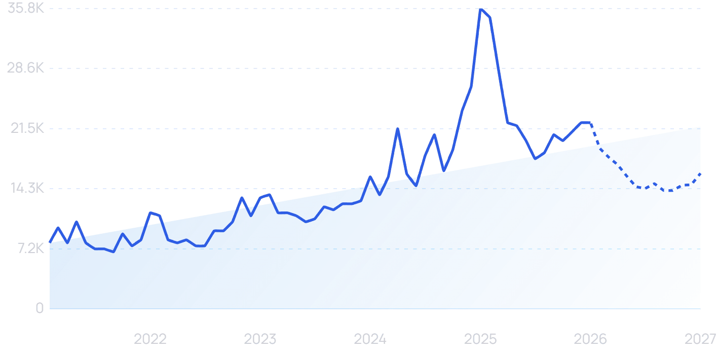 Dandruff comb search volume trend