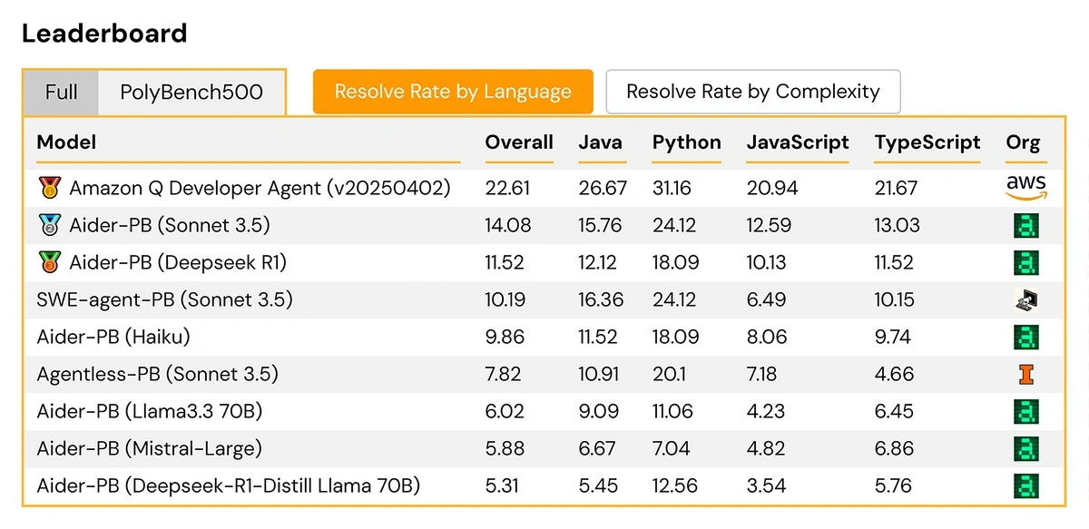 The SWE-PolyBench AI coding benchmark leaderboard
