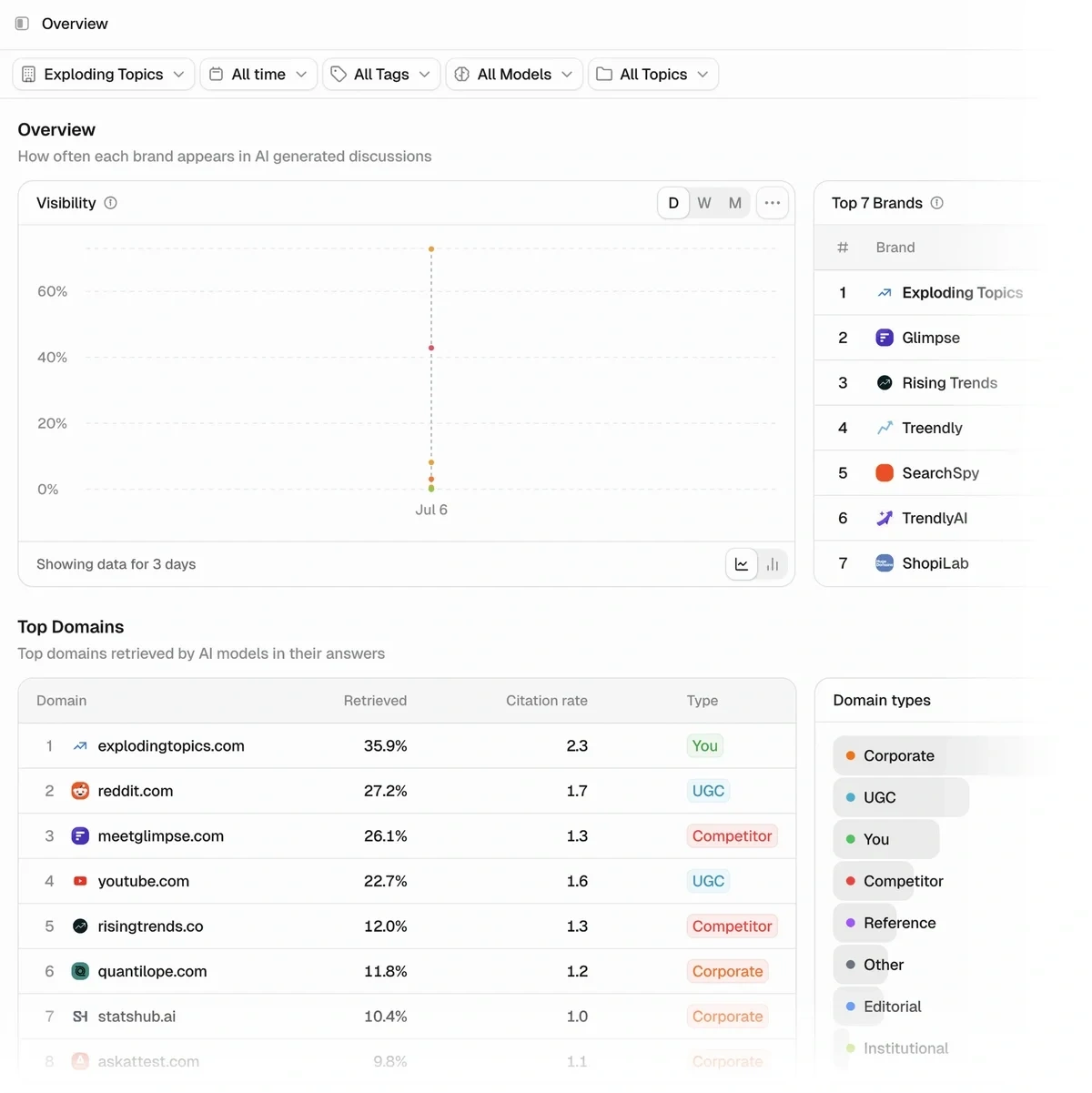 Peec.ai Overview report