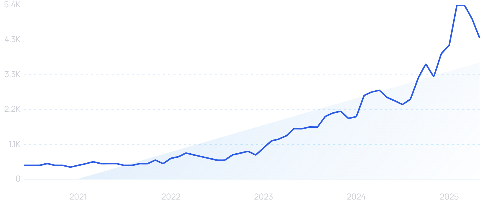 "Healthcare AI" growth chart