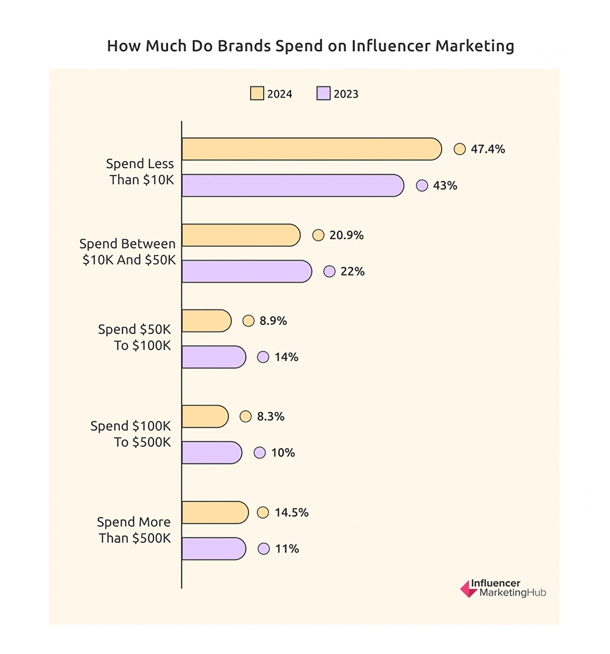 Bar chart showing influencer marketing spending levels in 2023 and 2024