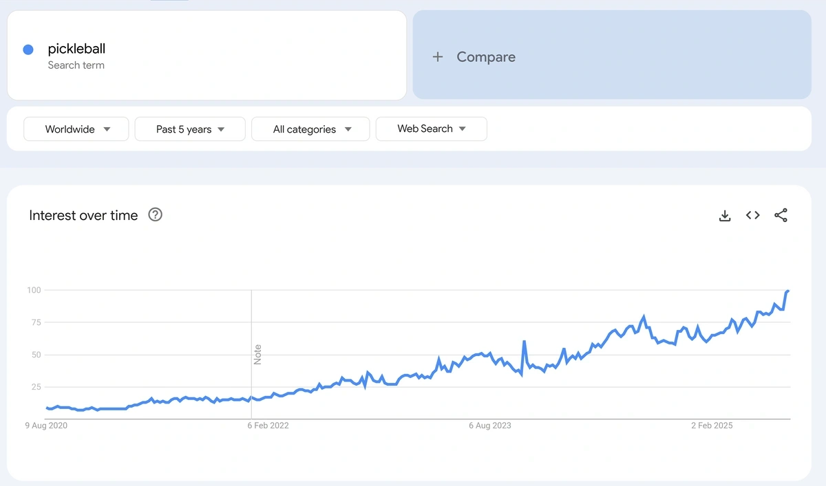 A search for "pickleball" on Google Trends