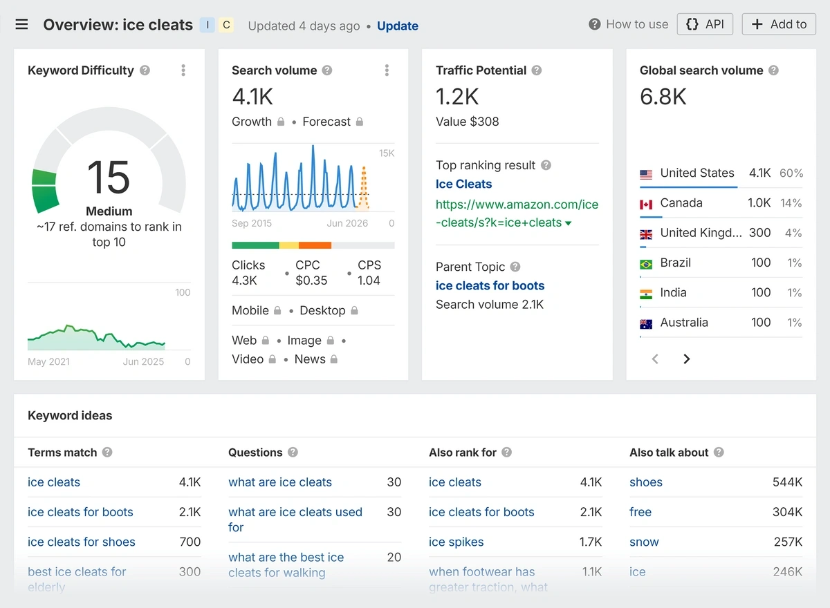 The Ahrefs Keyword Explorer displays charts and graphs related to keyword difficulty and SERP competitors