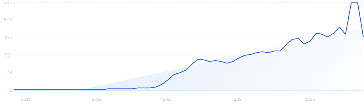 Graph Trend