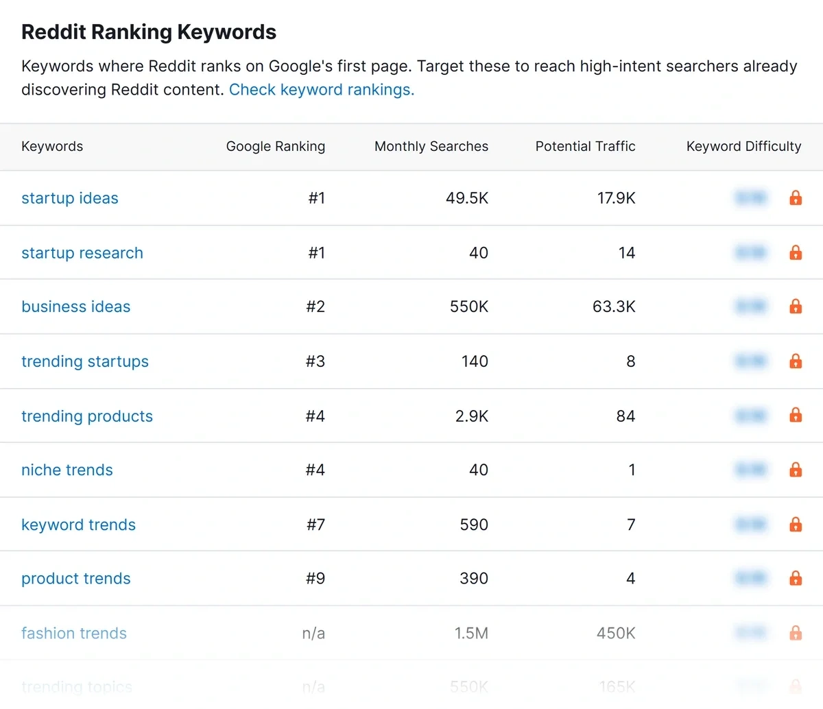 Reddit Opportunity Report Reddit Ranking Keywords