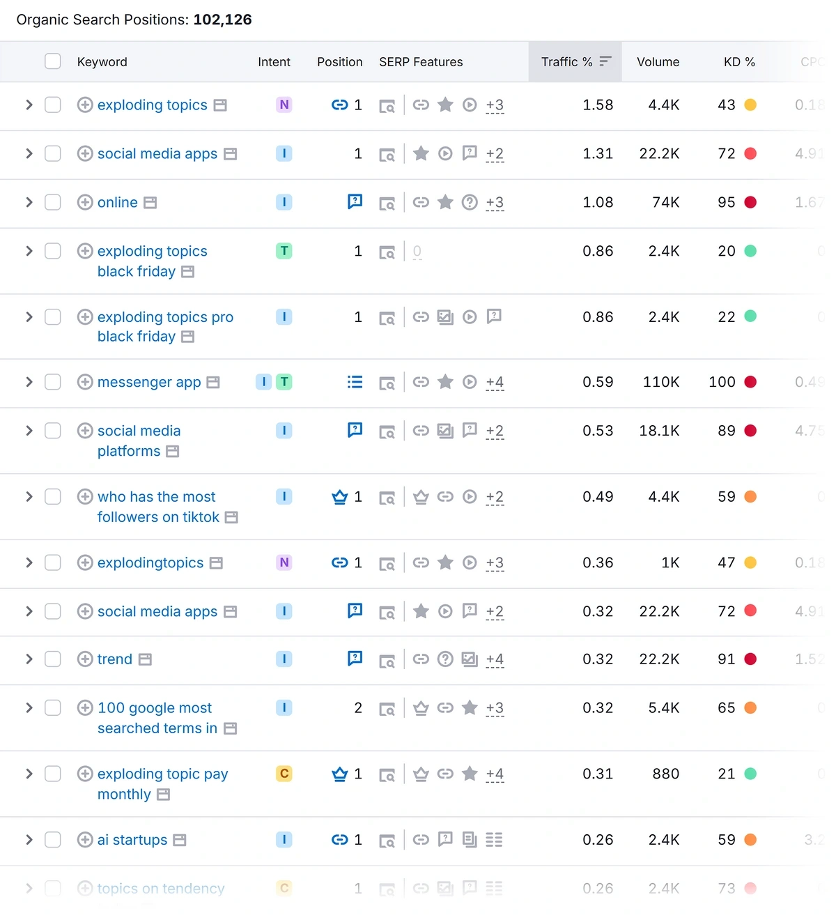 Full list of ranking keywords of an example domain