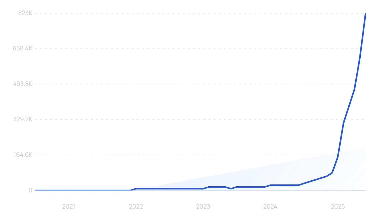 n8n Exploding Topics trend