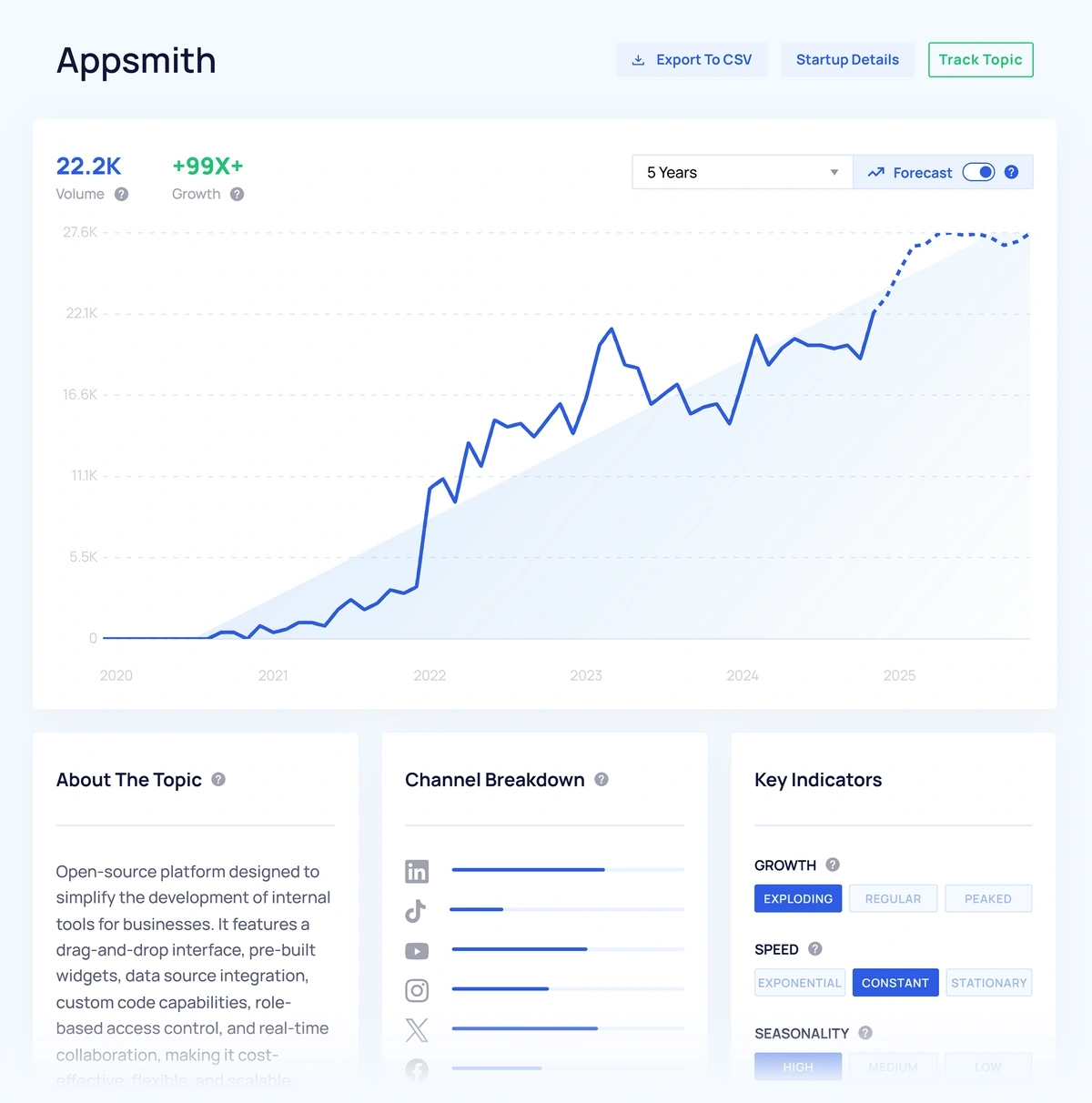 Detailed trends analysis of an example topic