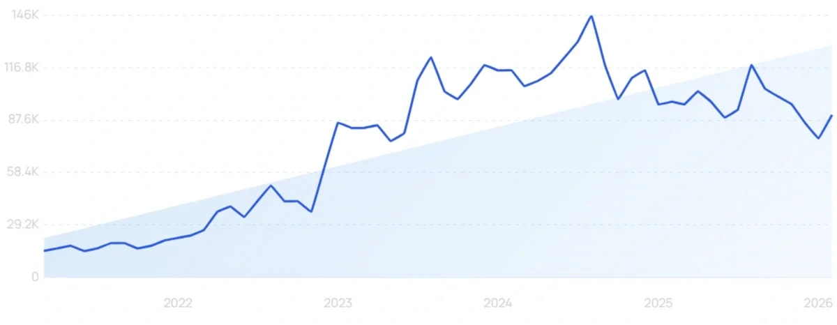 "Hair wax stick" growth chart