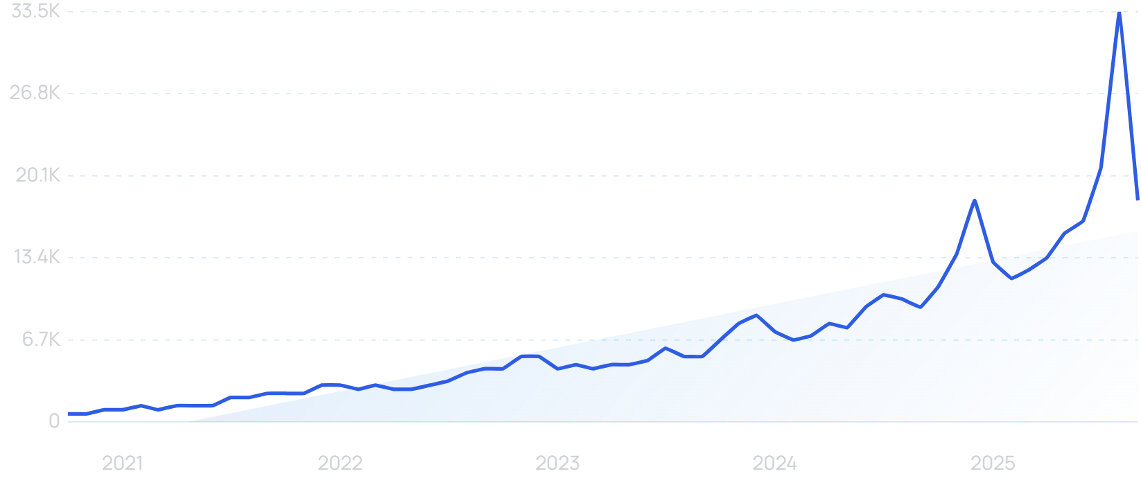 "Magnetic power bank" growth chart