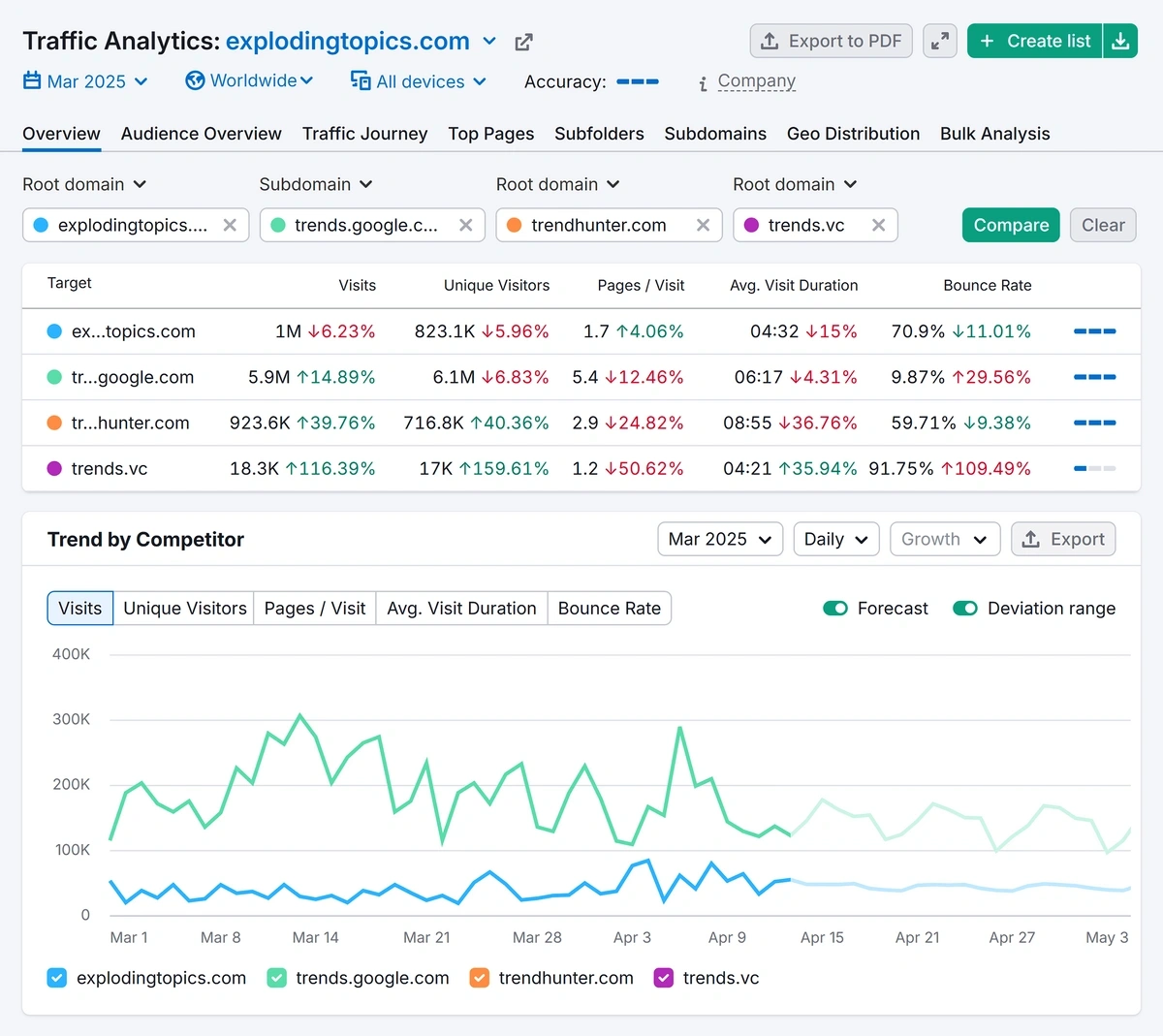 Semrush Traffic Analytics report for an example domain and competitors