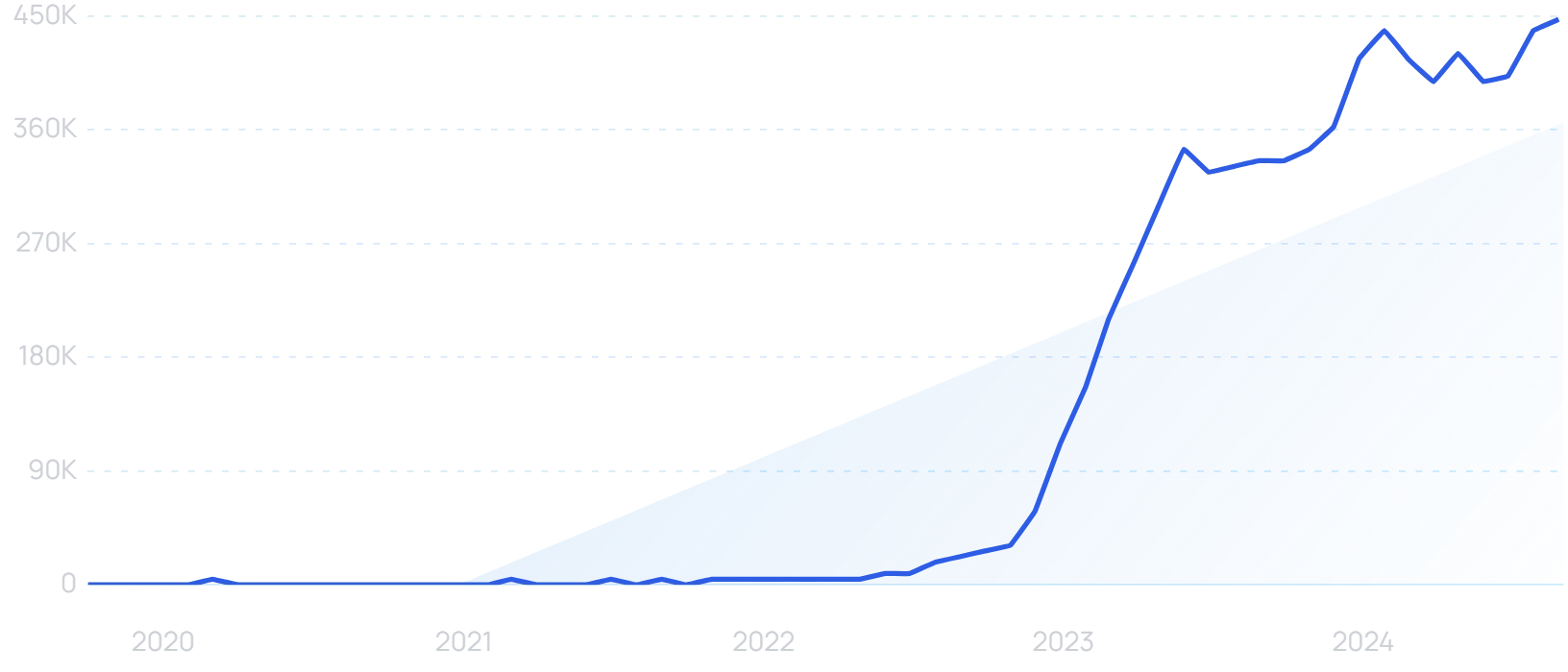 "AI logo generator" growth chart