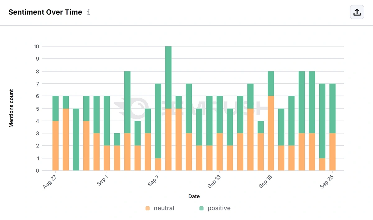 Exploding Topics favorable vs general AI mentions