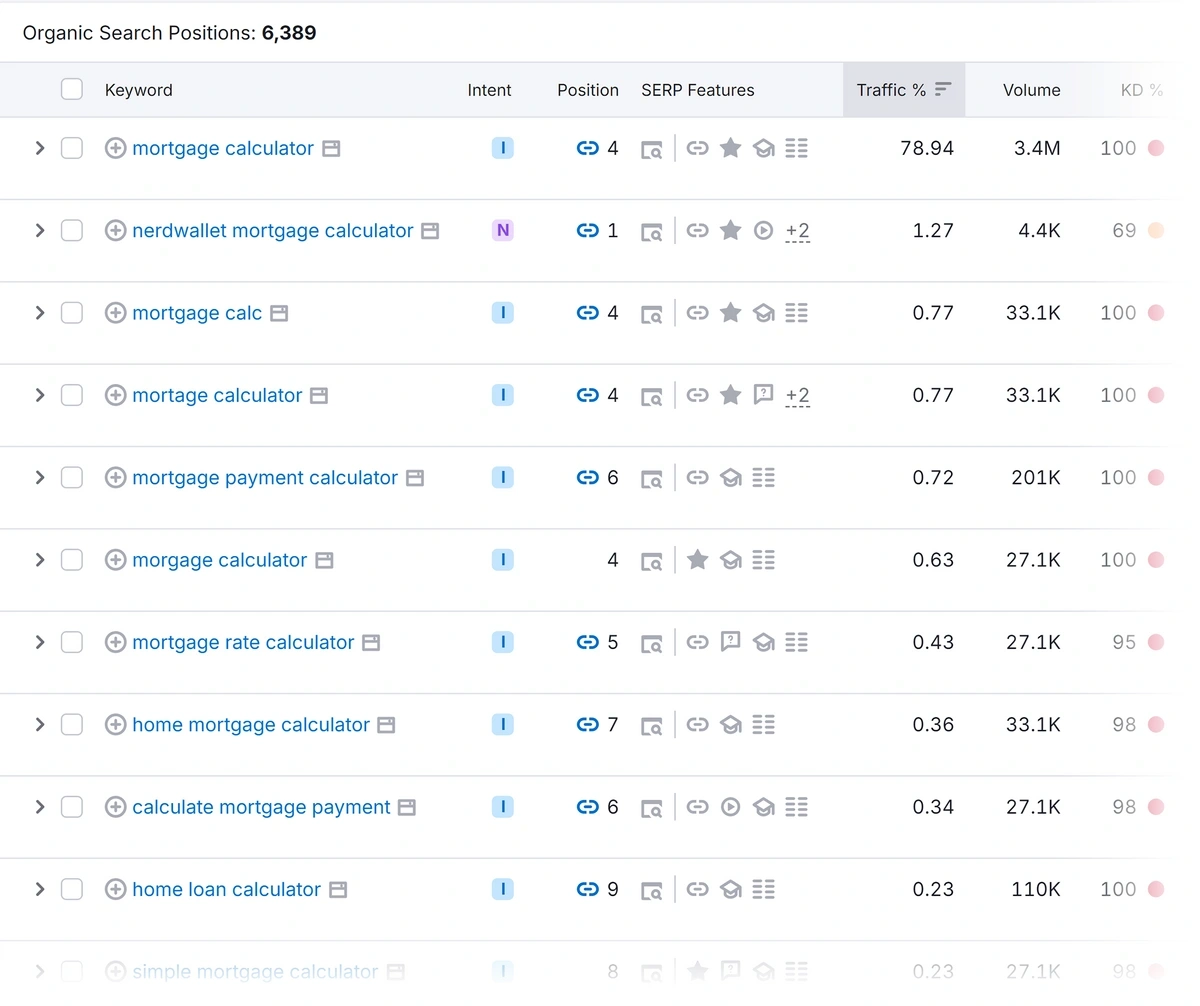 Semrush's organic search positions report shows each keyword the page ranks for, its intent, position, traffic, search volume, etc.