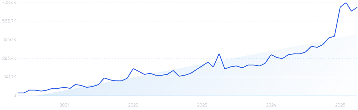 Graph showing search interest in Substack