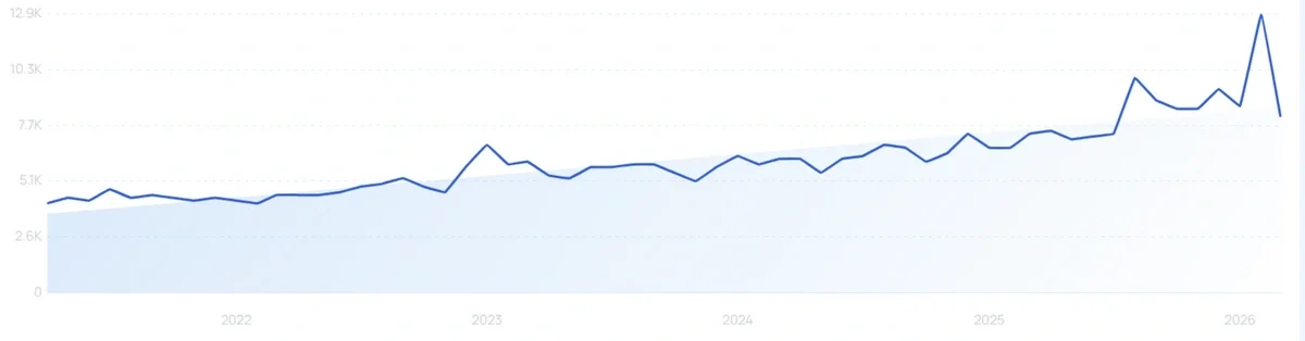 "Key fob cover" growth chart