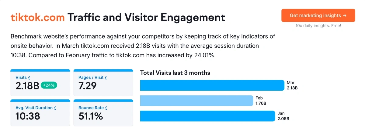 screenshot of Semrush TikTok stats
