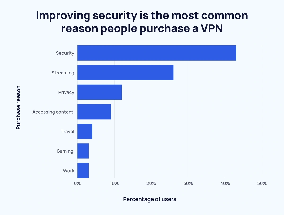 vpn-purchase-reasons-min.webp