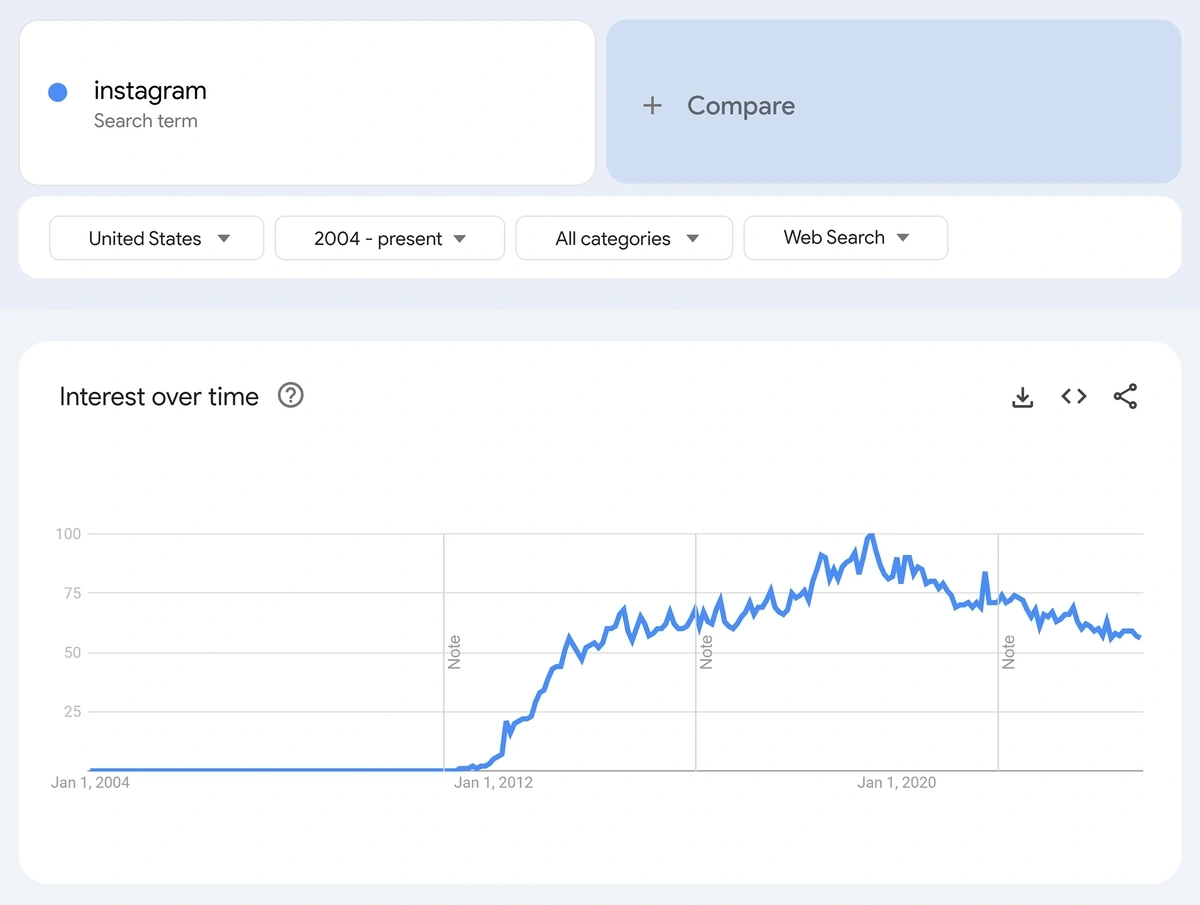 Screenshot of Google Trends searches for Instagram in the US.