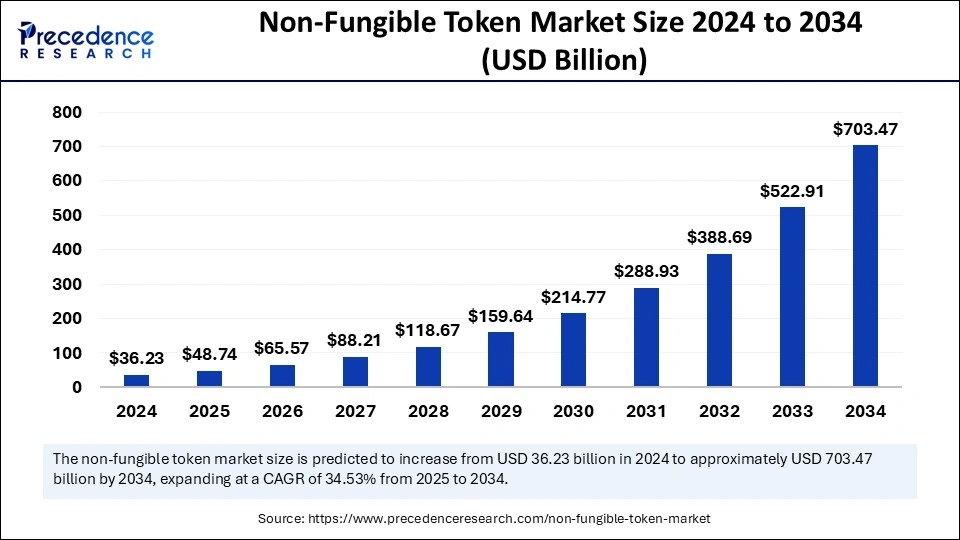 NFT market size projection