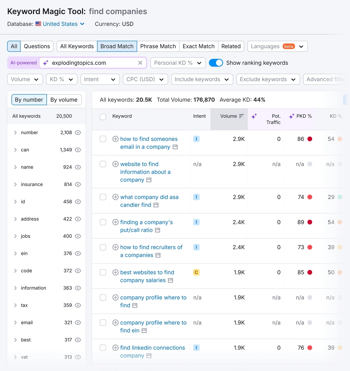 Semrush Keyword Magic Tool report