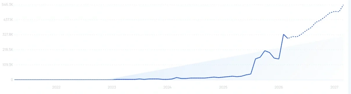 "Anthropic" growth chart