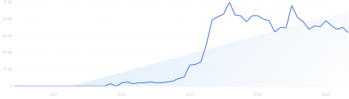 Lovo search interest