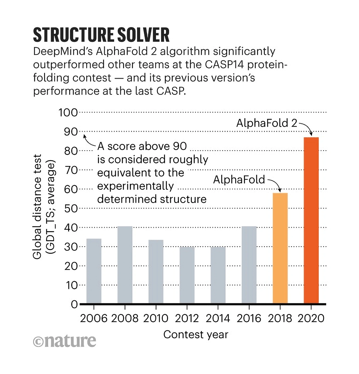 alphafold-structure-solver