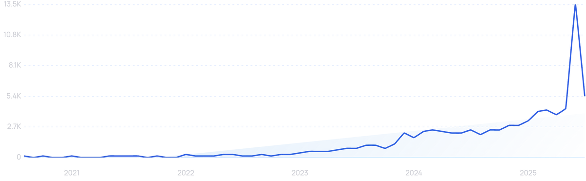 Graph Trend