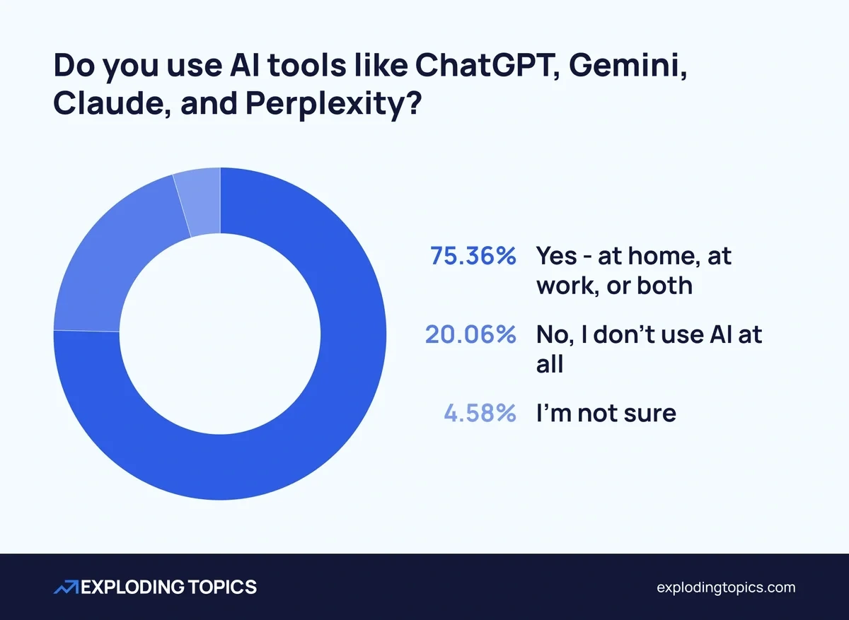 20.06% of people report not using AI at all