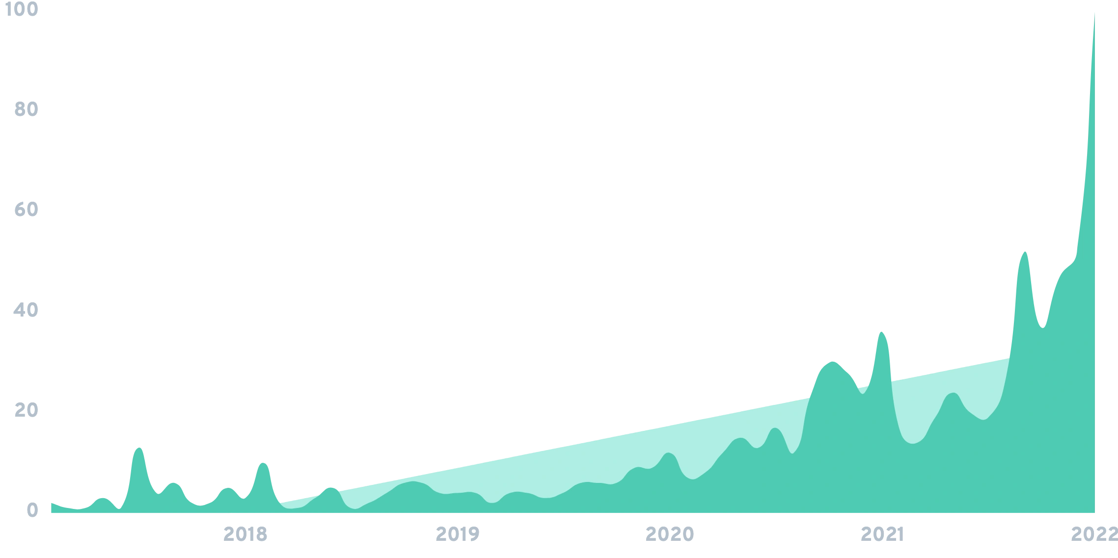 9 Massive Food Trends For 20222025