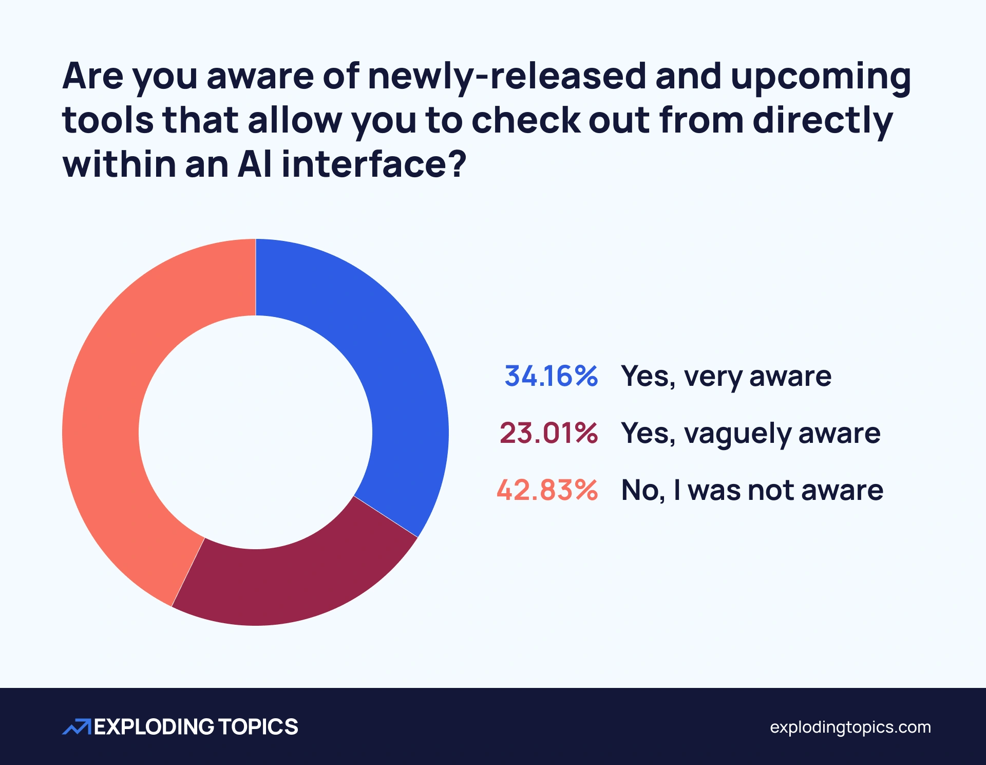 Awareness of AI commerce tools such as Instant Checkout