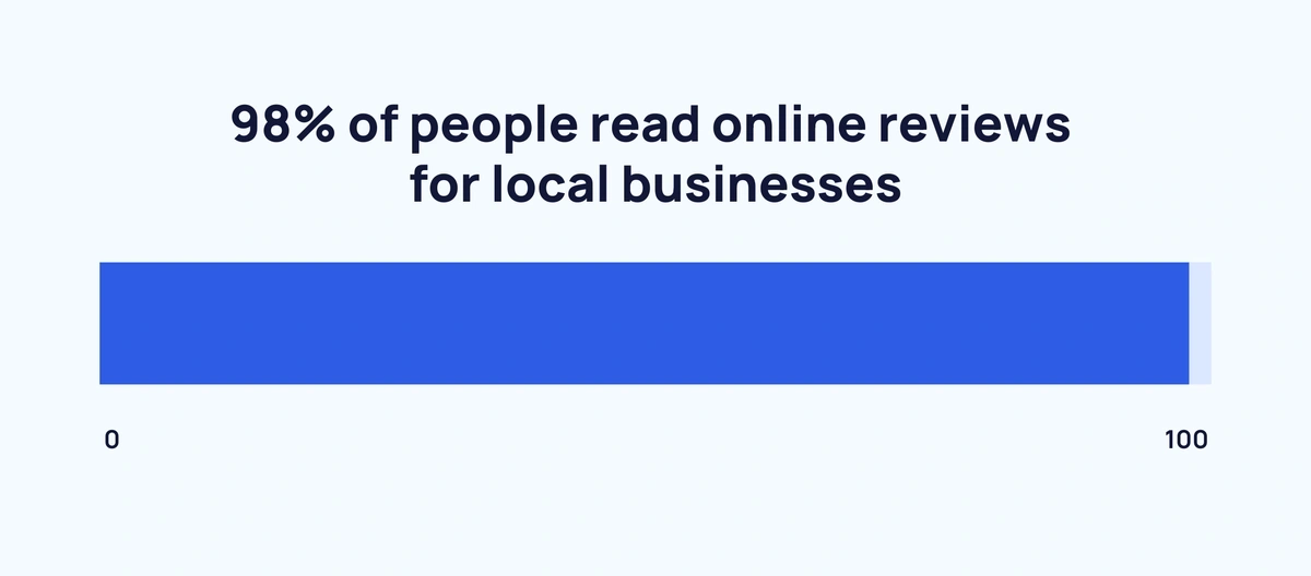 local-businesses-reviews-min.webp