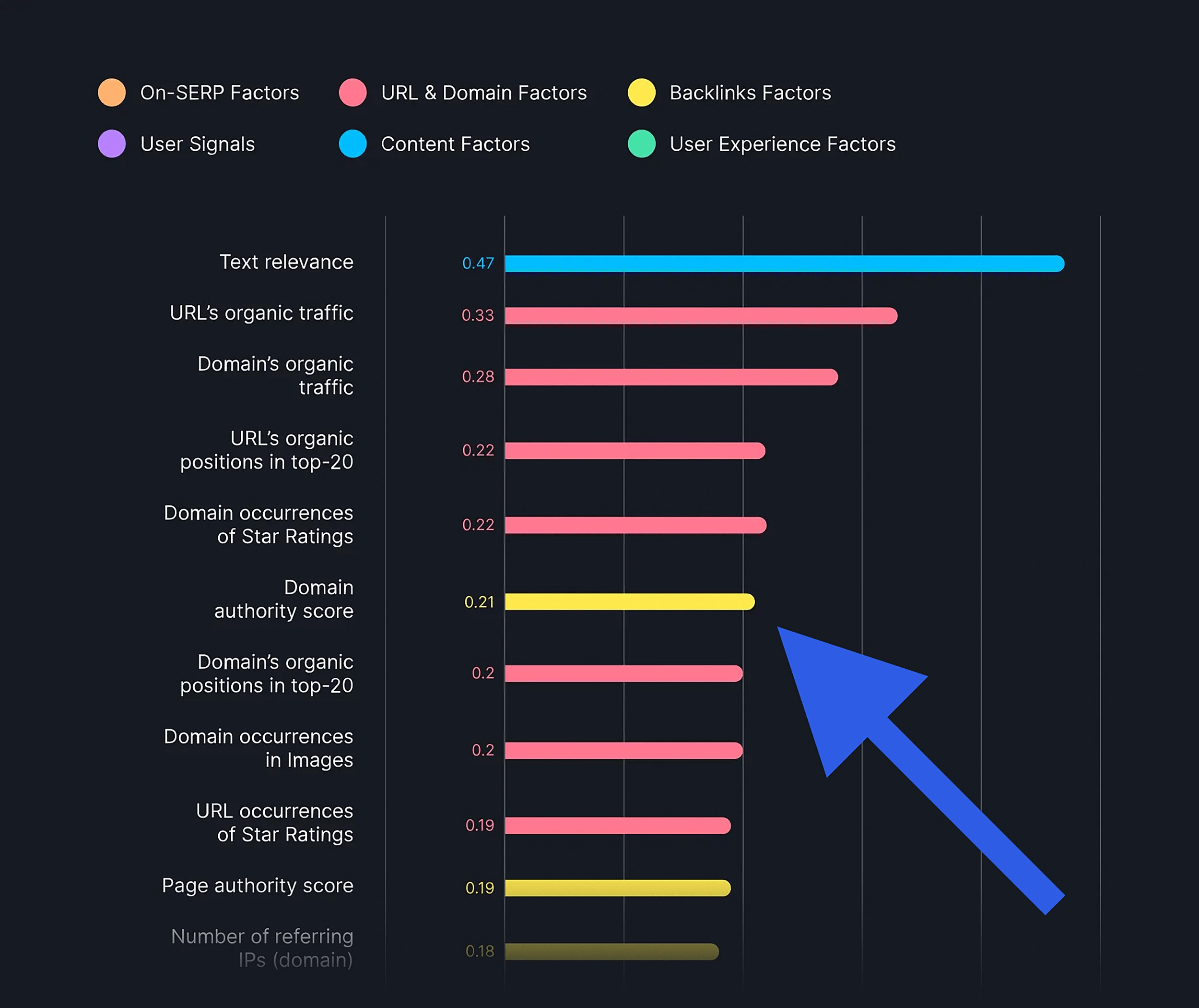 Top Semrush ranking factors